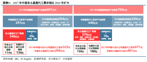 中芯国际(00981.HK)深度报告 国内晶圆代工龙头，先进制程突破引领发展黄金期